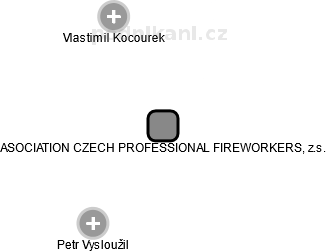 ASOCIATION CZECH PROFESSIONAL FIREWORKERS, z.s. - náhled vizuálního zobrazení vztahů obchodního rejstříku