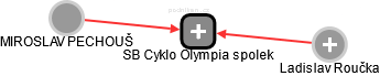 SB Cyklo Olympia spolek - náhled vizuálního zobrazení vztahů obchodního rejstříku