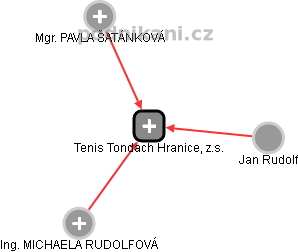 Tenis Tondach Hranice, z.s. - náhled vizuálního zobrazení vztahů obchodního rejstříku