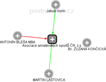 Asociace amatérských sportů ČR, z.s. - náhled vizuálního zobrazení vztahů obchodního rejstříku