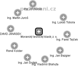 Moravský lesnický klastr, z. s. - náhled vizuálního zobrazení vztahů obchodního rejstříku