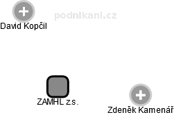 ZAMHL z.s. - náhled vizuálního zobrazení vztahů obchodního rejstříku