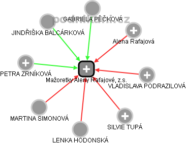 Mažoretky Aleny Rafajové, z.s. - náhled vizuálního zobrazení vztahů obchodního rejstříku
