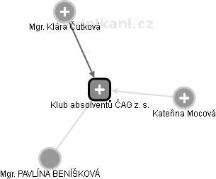 Klub absolventů ČAG z. s. - náhled vizuálního zobrazení vztahů obchodního rejstříku
