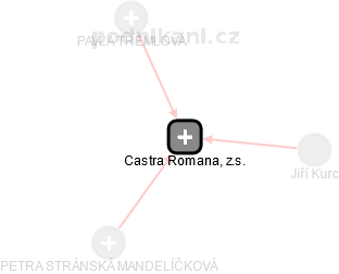 Castra Romana, z.s. - náhled vizuálního zobrazení vztahů obchodního rejstříku