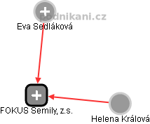 FOKUS Semily, z.s. - náhled vizuálního zobrazení vztahů obchodního rejstříku
