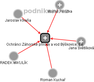Ochránci Záhorské přírody a vod Býškovice, z.s. - náhled vizuálního zobrazení vztahů obchodního rejstříku