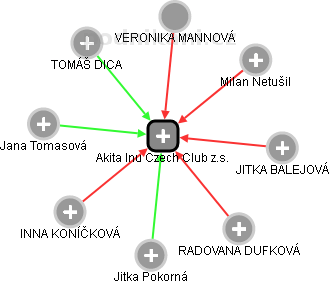 Akita Inu Czech Club z.s. - náhled vizuálního zobrazení vztahů obchodního rejstříku