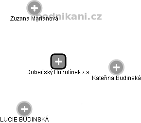 Dubečský Budulínek z.s. - náhled vizuálního zobrazení vztahů obchodního rejstříku