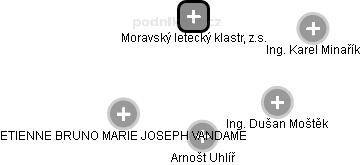 Moravský letecký klastr, z.s. - náhled vizuálního zobrazení vztahů obchodního rejstříku