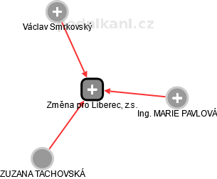 Změna pro Liberec, z.s. - náhled vizuálního zobrazení vztahů obchodního rejstříku