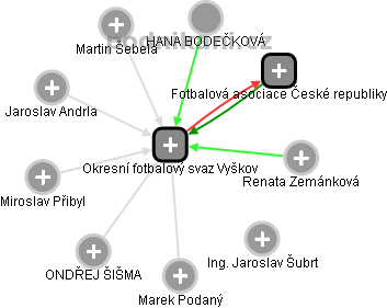Okresní fotbalový svaz Vyškov - náhled vizuálního zobrazení vztahů obchodního rejstříku