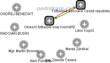 Okresní fotbalový svaz Kroměříž - náhled vizuálního zobrazení vztahů obchodního rejstříku