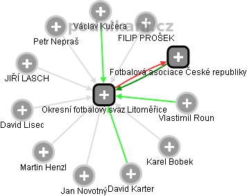 Okresní fotbalový svaz Litoměřice - náhled vizuálního zobrazení vztahů obchodního rejstříku