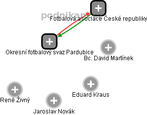 Okresní fotbalový svaz Pardubice - náhled vizuálního zobrazení vztahů obchodního rejstříku
