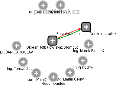 Okresní fotbalový svaz Olomouc - náhled vizuálního zobrazení vztahů obchodního rejstříku