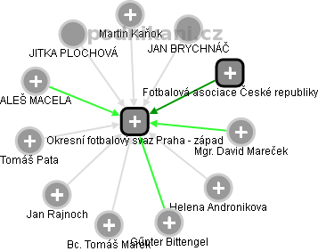 Okresní fotbalový svaz Praha - západ - náhled vizuálního zobrazení vztahů obchodního rejstříku