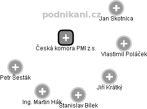 Česká komora PMI z.s. - náhled vizuálního zobrazení vztahů obchodního rejstříku