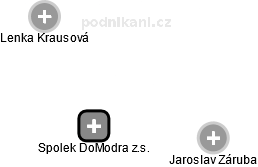 Spolek DoModra z.s. - náhled vizuálního zobrazení vztahů obchodního rejstříku