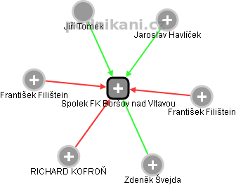 Spolek FK Boršov nad Vltavou - náhled vizuálního zobrazení vztahů obchodního rejstříku