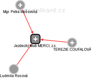 Jezdecký klub MERCI, z.s. - náhled vizuálního zobrazení vztahů obchodního rejstříku