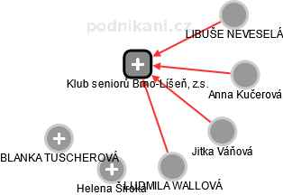 Klub seniorů Brno-Líšeň, z.s. - náhled vizuálního zobrazení vztahů obchodního rejstříku