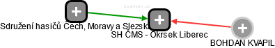 SH ČMS - Okrsek Liberec - náhled vizuálního zobrazení vztahů obchodního rejstříku