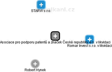 Asociace pro podporu patentů a značek České republiky, o.s. v likvidaci - náhled vizuálního zobrazení vztahů obchodního rejstříku