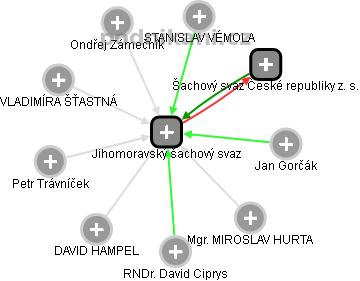 Jihomoravský šachový svaz - náhled vizuálního zobrazení vztahů obchodního rejstříku