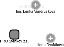 PRO Štěnkov, z.s. - náhled vizuálního zobrazení vztahů obchodního rejstříku