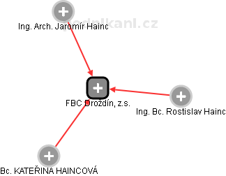 FBC Droždín, z.s. - náhled vizuálního zobrazení vztahů obchodního rejstříku