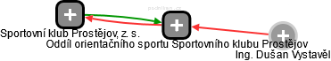 Oddíl orientačního sportu Sportovního klubu Prostějov - náhled vizuálního zobrazení vztahů obchodního rejstříku