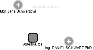 Vojtěška, z.s. - náhled vizuálního zobrazení vztahů obchodního rejstříku