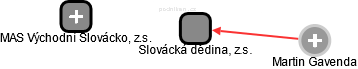 Slovácká dědina, z.s. - náhled vizuálního zobrazení vztahů obchodního rejstříku