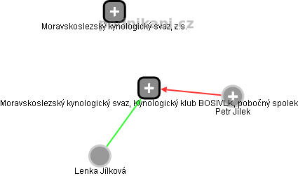 Moravskoslezský kynologický svaz, Kynologický klub BOSIVLK, pobočný spolek - náhled vizuálního zobrazení vztahů obchodního rejstříku