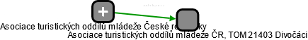 Asociace turistických oddílů mládeže ČR, TOM 21403 Divočáci - náhled vizuálního zobrazení vztahů obchodního rejstříku