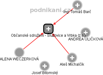 Občanské sdružení - Služovice a Vrbka (z.s.) - náhled vizuálního zobrazení vztahů obchodního rejstříku
