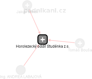 Horolezecký oddíl Studénka z.s. - náhled vizuálního zobrazení vztahů obchodního rejstříku