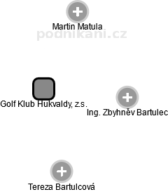 Golf Klub Hukvaldy, z.s. - náhled vizuálního zobrazení vztahů obchodního rejstříku