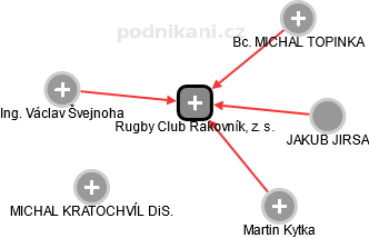 Rugby Club Rakovník, z. s. - náhled vizuálního zobrazení vztahů obchodního rejstříku