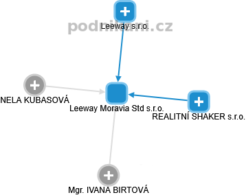 Leeway Moravia Std s.r.o. - náhled vizuálního zobrazení vztahů obchodního rejstříku
