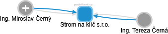 Strom na klíč s.r.o. - náhled vizuálního zobrazení vztahů obchodního rejstříku