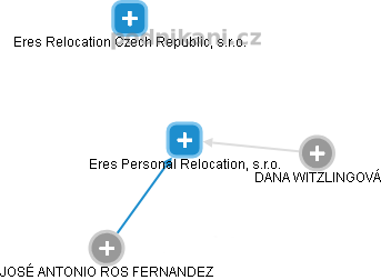 Eres Personal Relocation, s.r.o. - náhled vizuálního zobrazení vztahů obchodního rejstříku