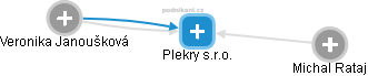Plekry s.r.o. - náhled vizuálního zobrazení vztahů obchodního rejstříku