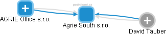 Agrie South s.r.o. - náhled vizuálního zobrazení vztahů obchodního rejstříku