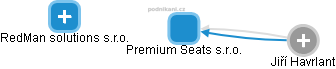 Premium Seats s.r.o. - náhled vizuálního zobrazení vztahů obchodního rejstříku