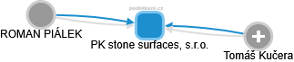 PK stone surfaces, s.r.o. - náhled vizuálního zobrazení vztahů obchodního rejstříku