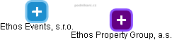 Ethos Events, s.r.o. - náhled vizuálního zobrazení vztahů obchodního rejstříku