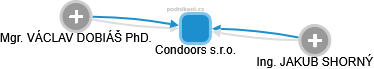 Condoors s.r.o. - náhled vizuálního zobrazení vztahů obchodního rejstříku