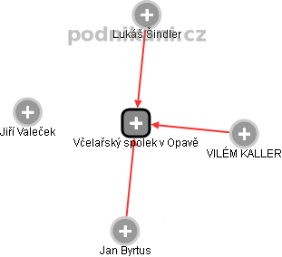 Včelařský spolek v Opavě - náhled vizuálního zobrazení vztahů obchodního rejstříku